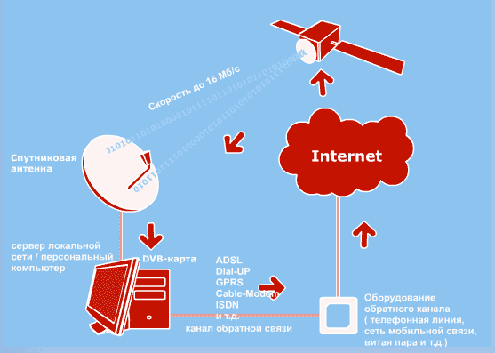 Схема работы спутникового Internet